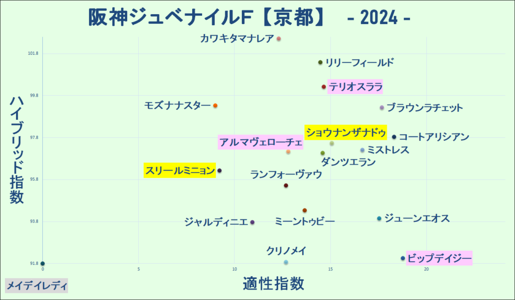 2024　阪神ＪＦ　マトリクス　結果